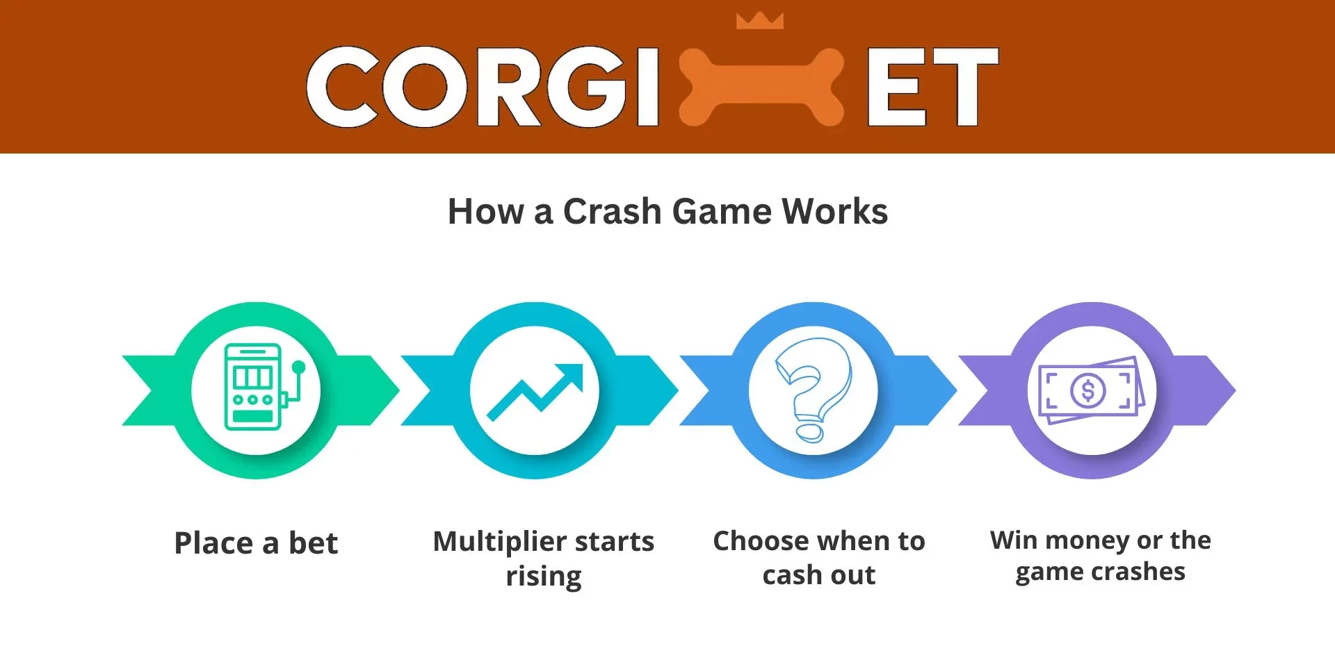 Infografika Corgibet wyjaśniająca działanie crash games: postawienie zakładu, mnożnik rośnie, wybór cash-out i ryzyko crashu