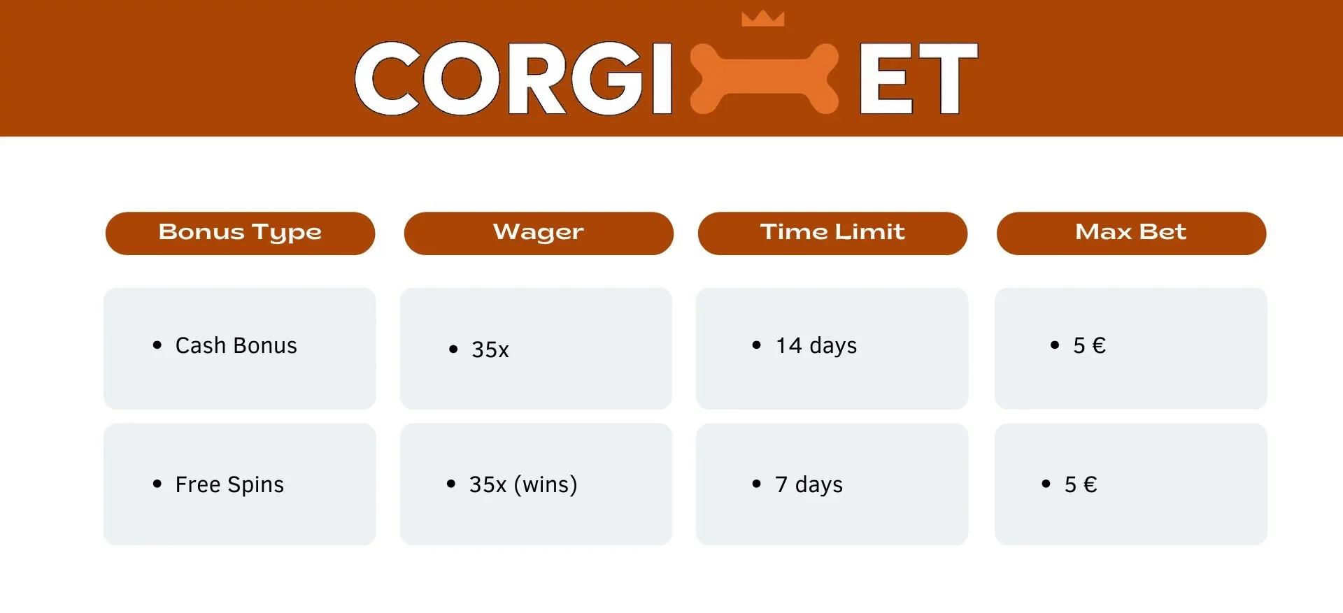 Tabela bonusów Corgibet z typami bonusów, wymogiem obrotu 35×, terminami 14 i 7 dni oraz maksymalnym zakładem 5 euro