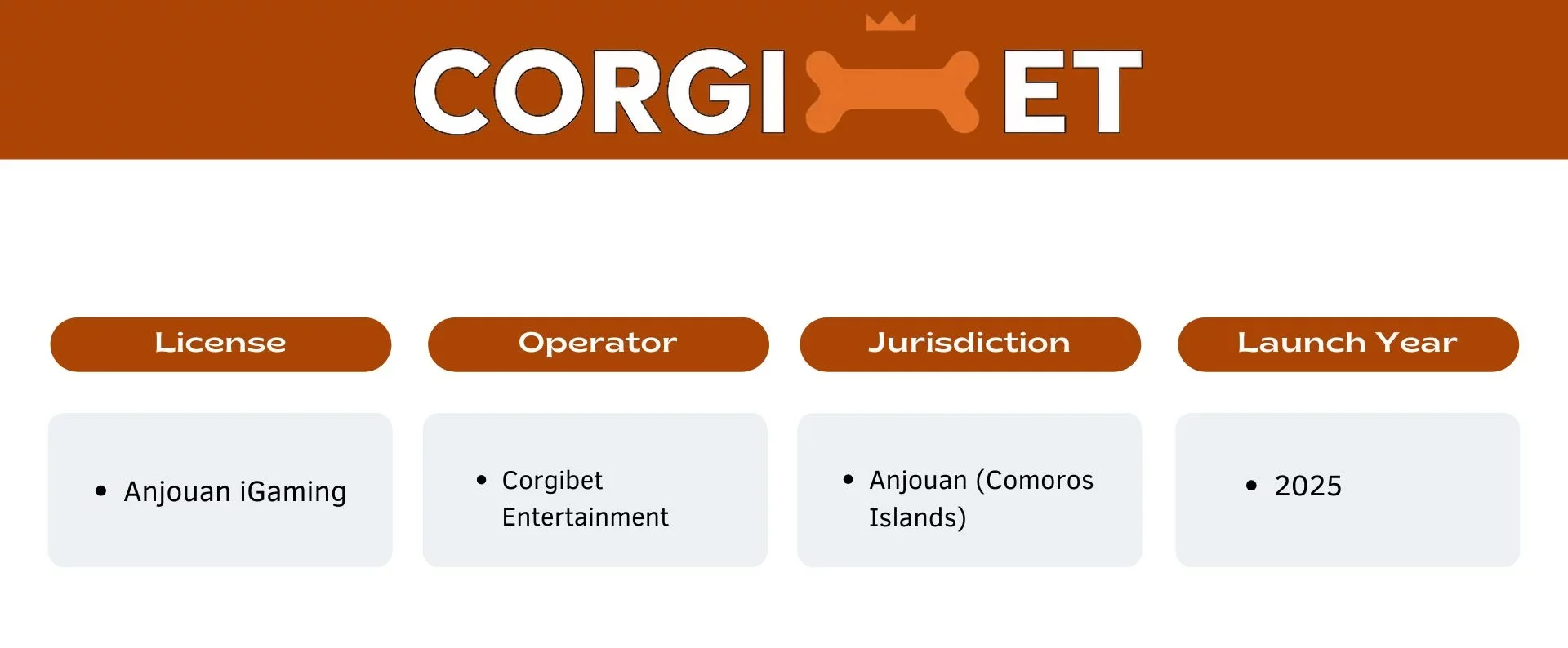 Tabela licencji Corgibet z organem Anjouan iGaming, operatorem Corgibet Entertainment, jurysdykcją Anjouan (Komory) i rokiem uruchomienia 2025