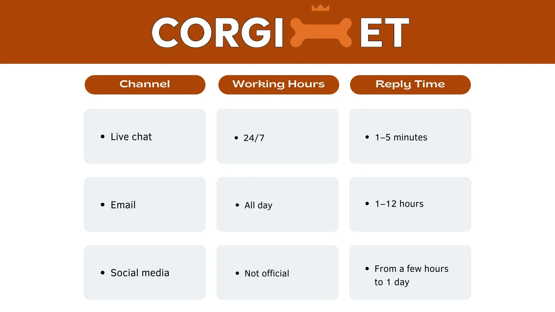 Tabela wsparcia Corgibet z kanałami: czat na żywo 24/7 odpowiedź 1–5 minut, e-mail 1–12 godzin oraz nieoficjalne media społecznościowe